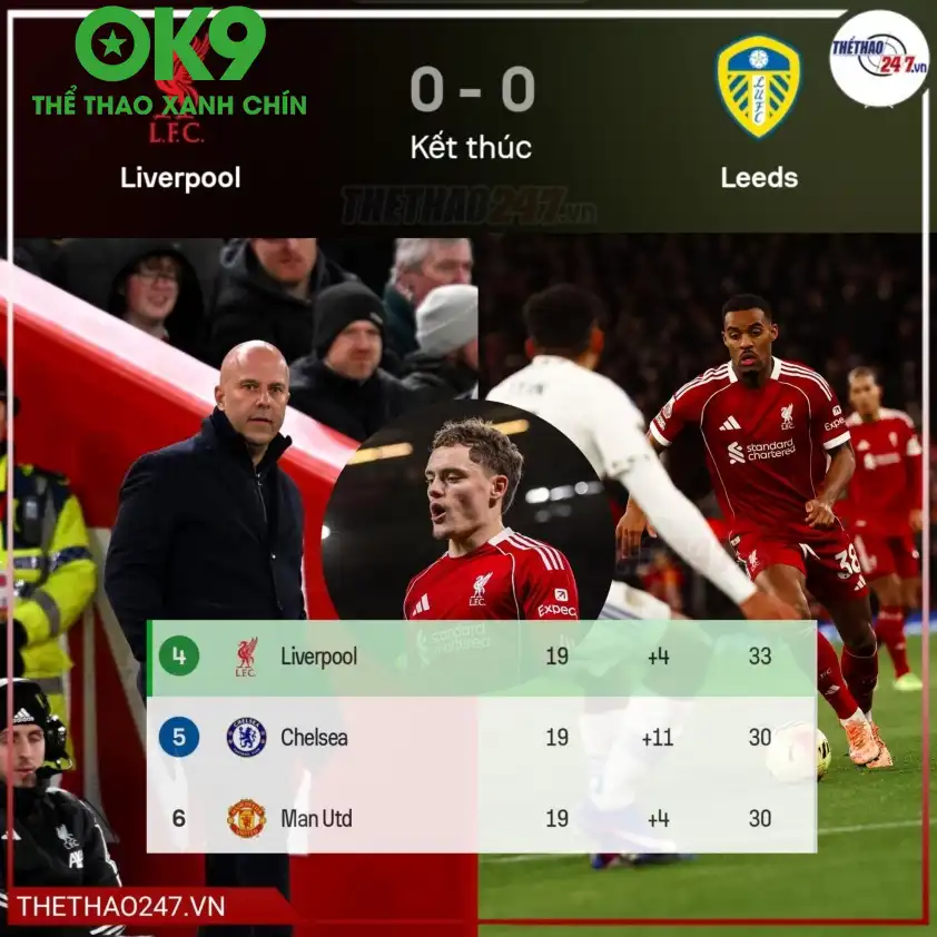 Liverpool bỏ lỡ cơ hội bứt phá trên Bảng xếp hạng Ngoại Hạng Anh.